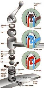 Ball Type Faucets Components Parts